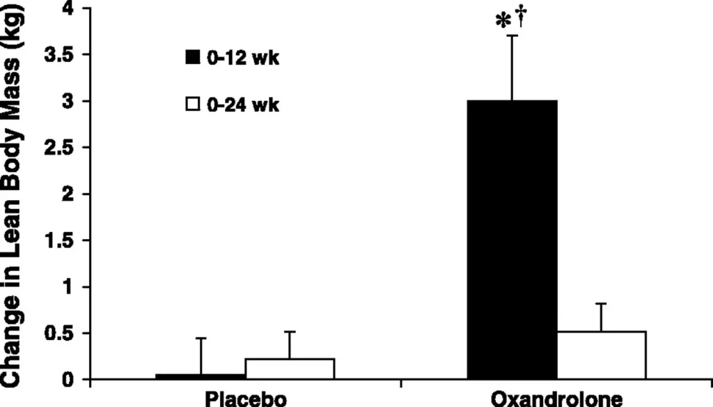 oxandrolone effects